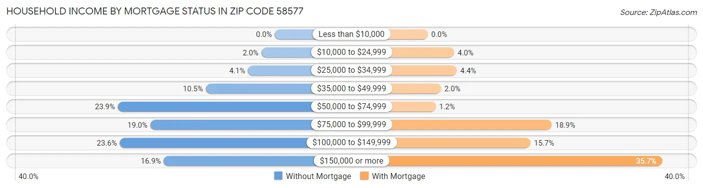 Household Income by Mortgage Status in Zip Code 58577