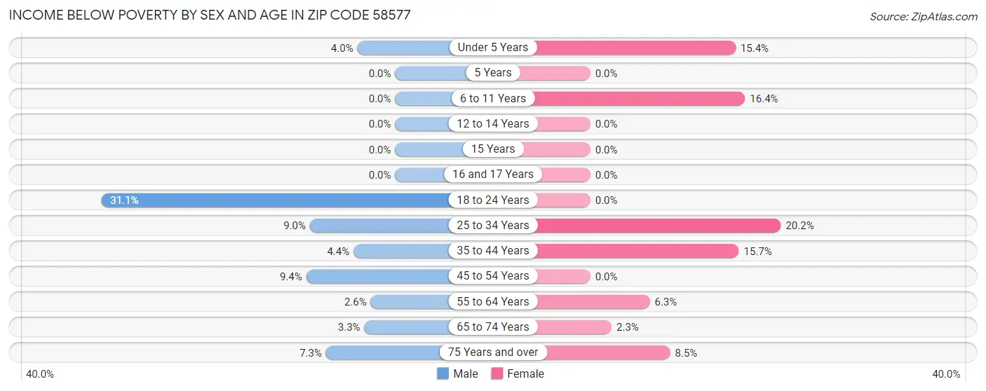 Income Below Poverty by Sex and Age in Zip Code 58577