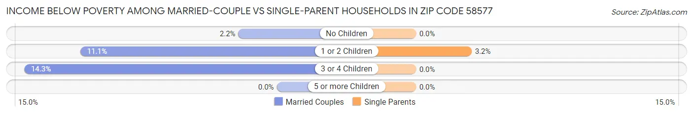 Income Below Poverty Among Married-Couple vs Single-Parent Households in Zip Code 58577