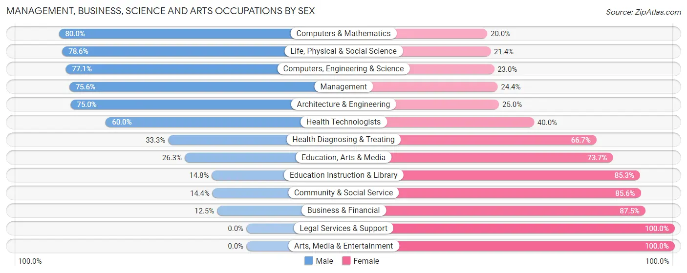 Management, Business, Science and Arts Occupations by Sex in Zip Code 58577