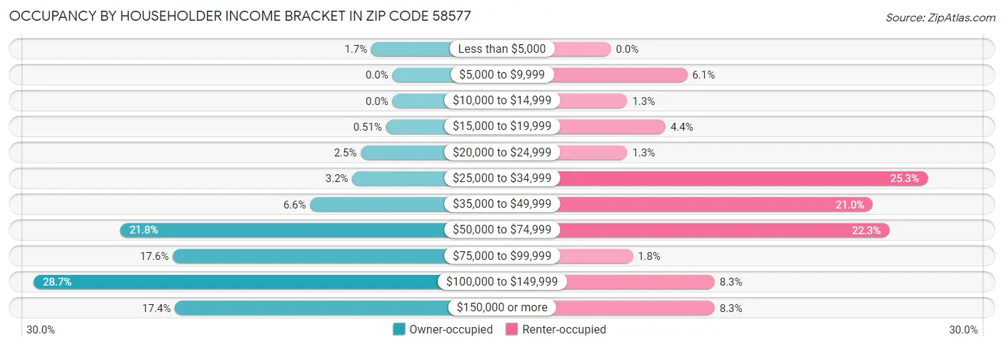 Occupancy by Householder Income Bracket in Zip Code 58577