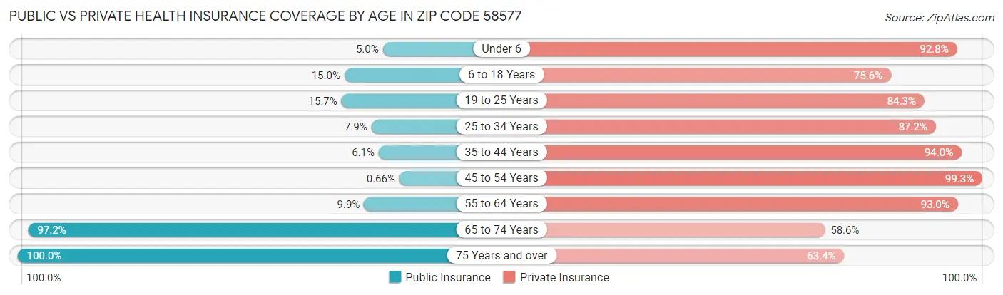 Public vs Private Health Insurance Coverage by Age in Zip Code 58577