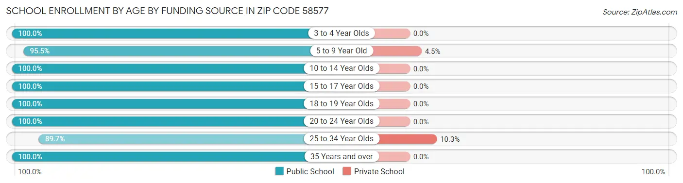 School Enrollment by Age by Funding Source in Zip Code 58577