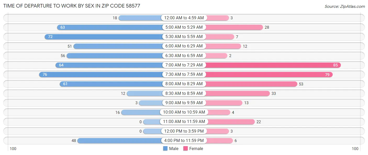 Time of Departure to Work by Sex in Zip Code 58577
