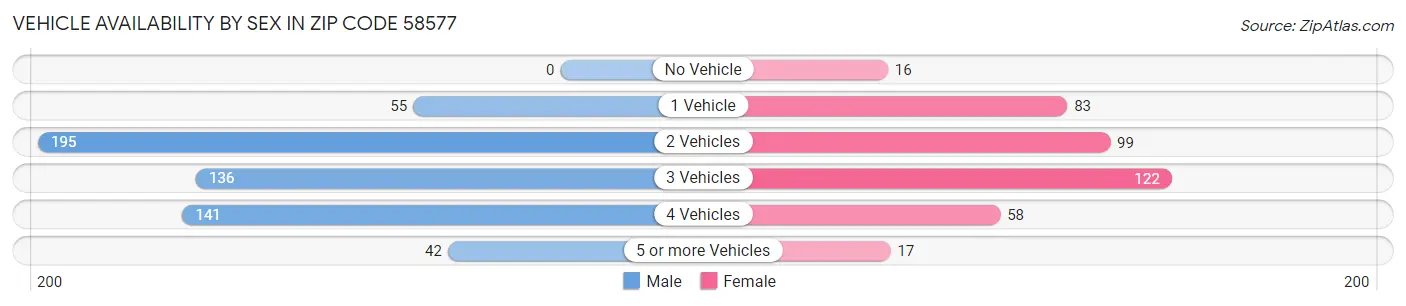 Vehicle Availability by Sex in Zip Code 58577