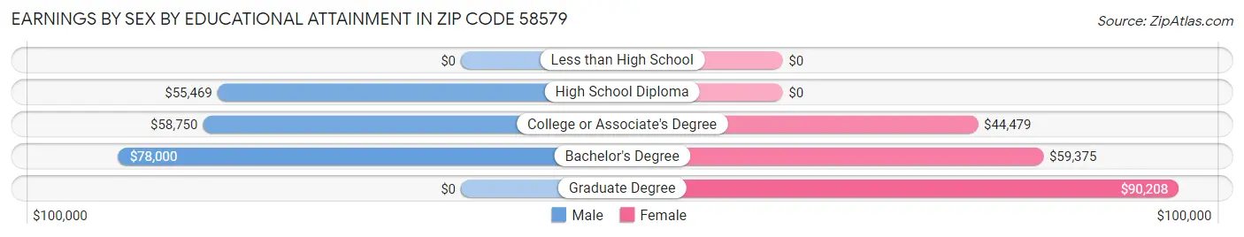 Earnings by Sex by Educational Attainment in Zip Code 58579