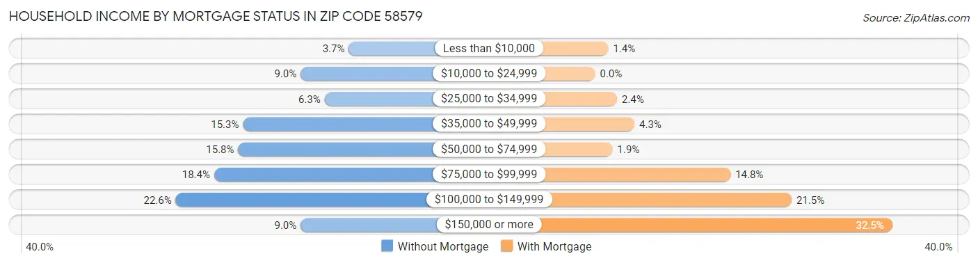 Household Income by Mortgage Status in Zip Code 58579