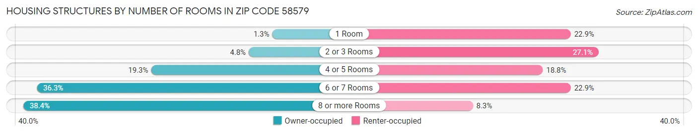 Housing Structures by Number of Rooms in Zip Code 58579