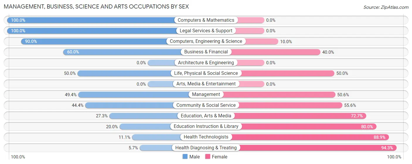 Management, Business, Science and Arts Occupations by Sex in Zip Code 58579
