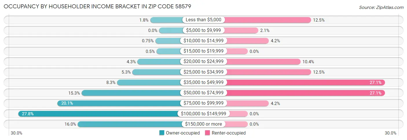 Occupancy by Householder Income Bracket in Zip Code 58579