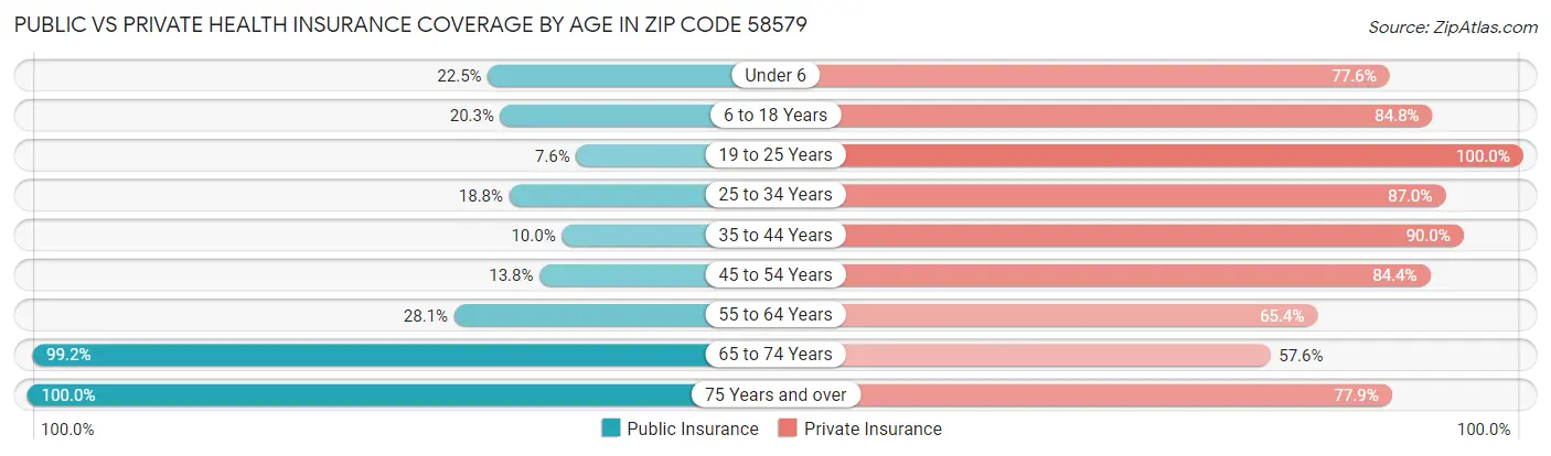 Public vs Private Health Insurance Coverage by Age in Zip Code 58579