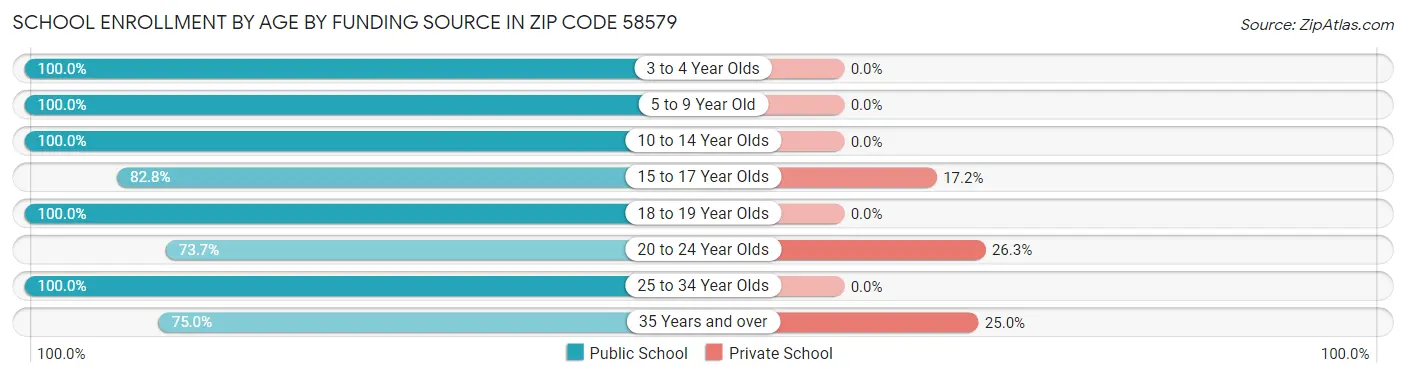 School Enrollment by Age by Funding Source in Zip Code 58579