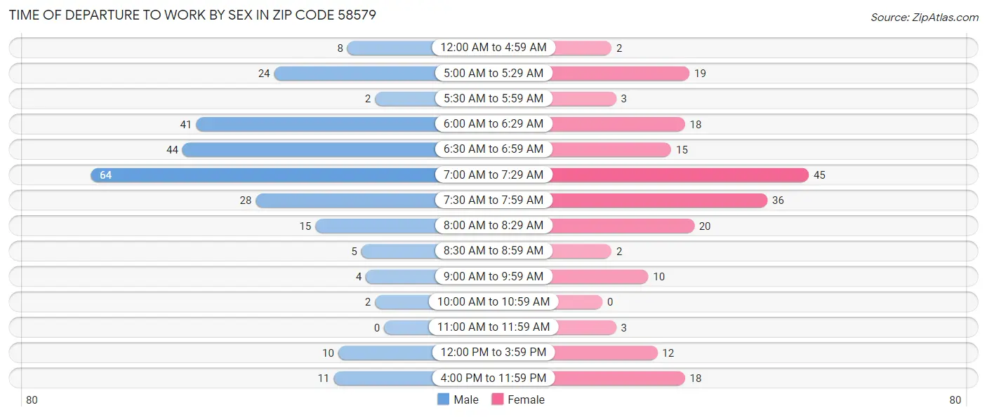 Time of Departure to Work by Sex in Zip Code 58579