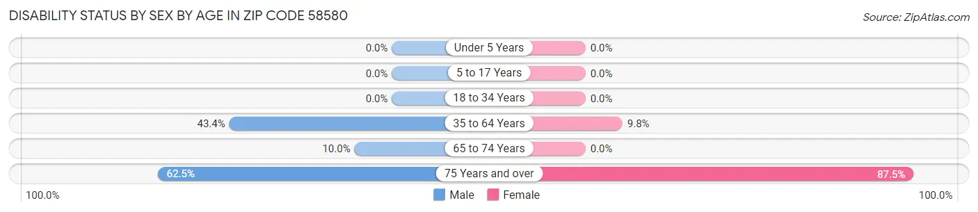 Disability Status by Sex by Age in Zip Code 58580