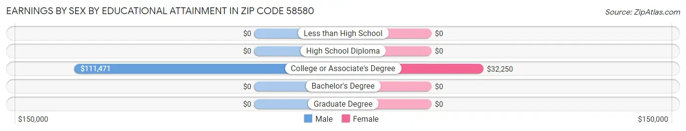 Earnings by Sex by Educational Attainment in Zip Code 58580