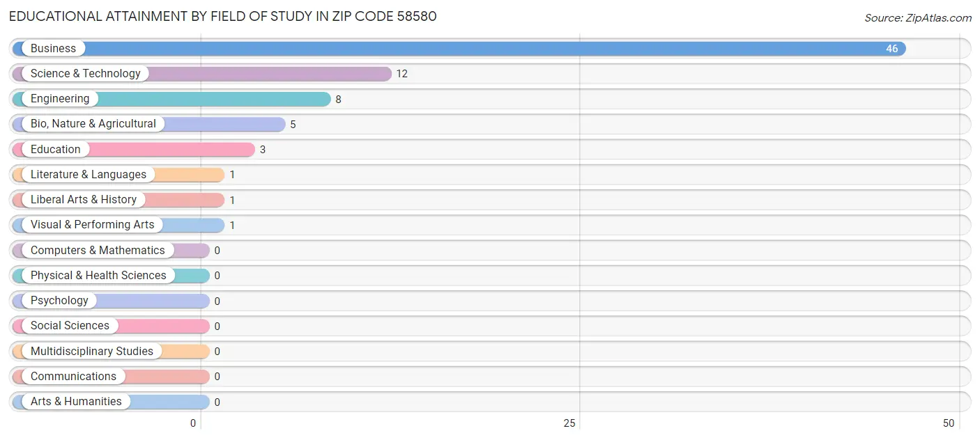 Educational Attainment by Field of Study in Zip Code 58580