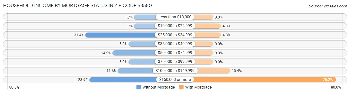 Household Income by Mortgage Status in Zip Code 58580