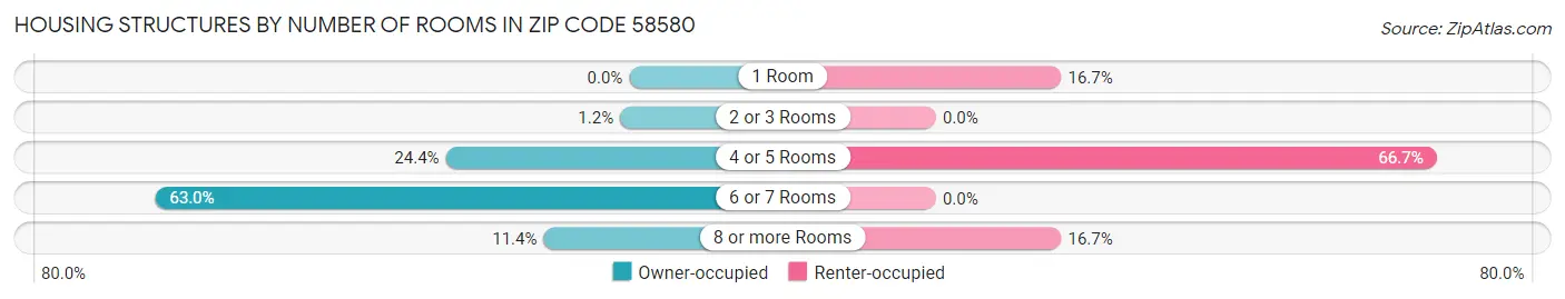 Housing Structures by Number of Rooms in Zip Code 58580