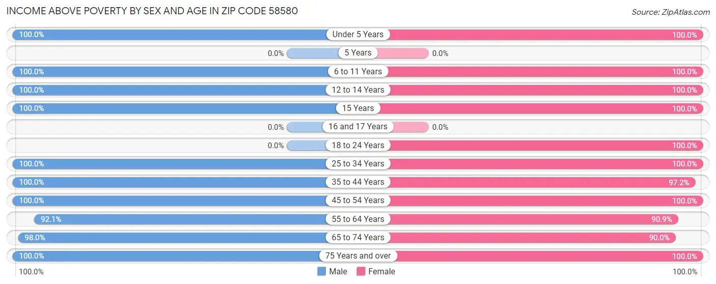 Income Above Poverty by Sex and Age in Zip Code 58580