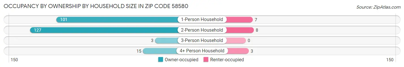 Occupancy by Ownership by Household Size in Zip Code 58580