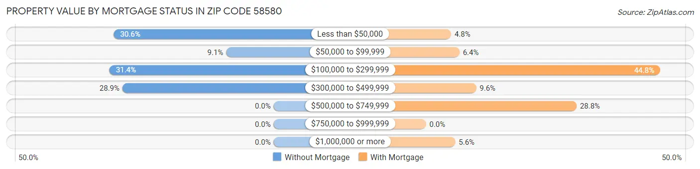 Property Value by Mortgage Status in Zip Code 58580