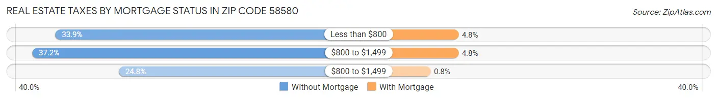 Real Estate Taxes by Mortgage Status in Zip Code 58580