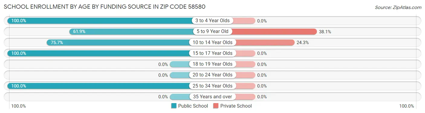 School Enrollment by Age by Funding Source in Zip Code 58580