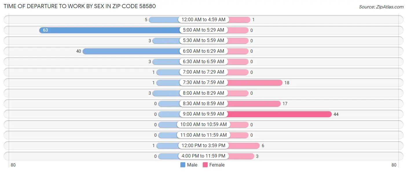 Time of Departure to Work by Sex in Zip Code 58580