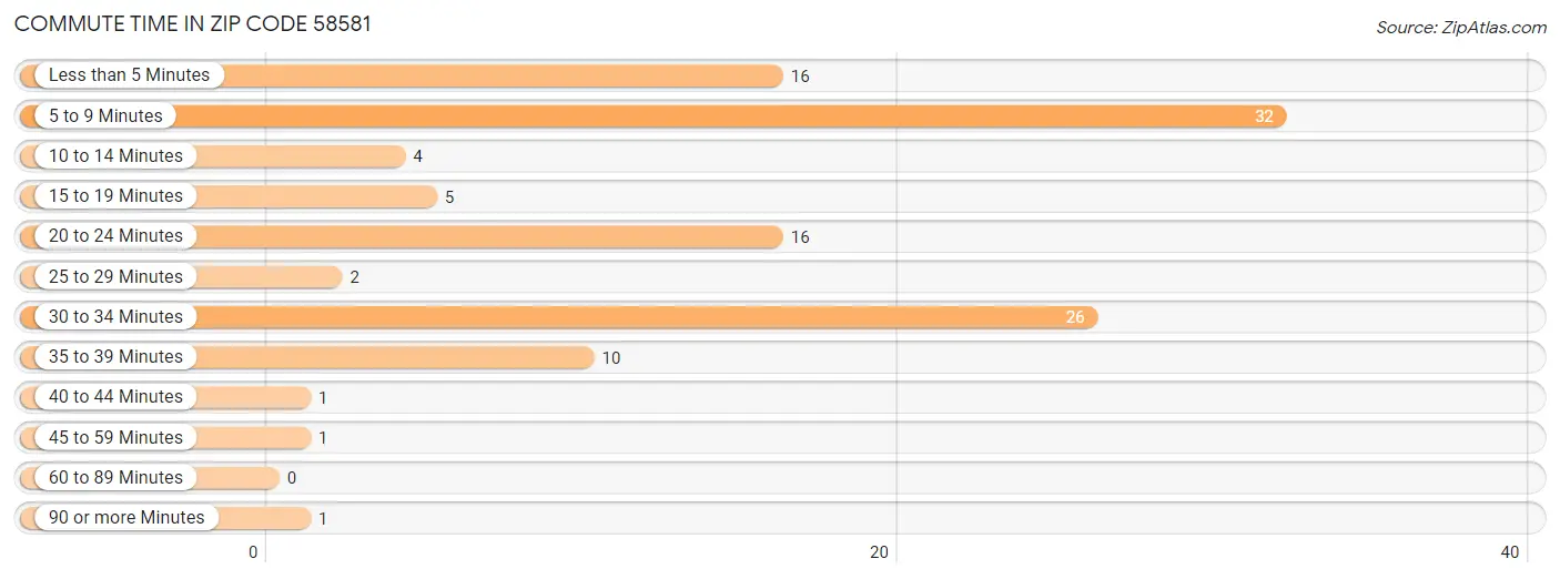 Commute Time in Zip Code 58581