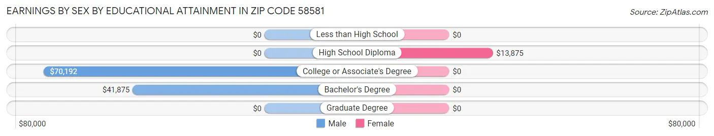 Earnings by Sex by Educational Attainment in Zip Code 58581