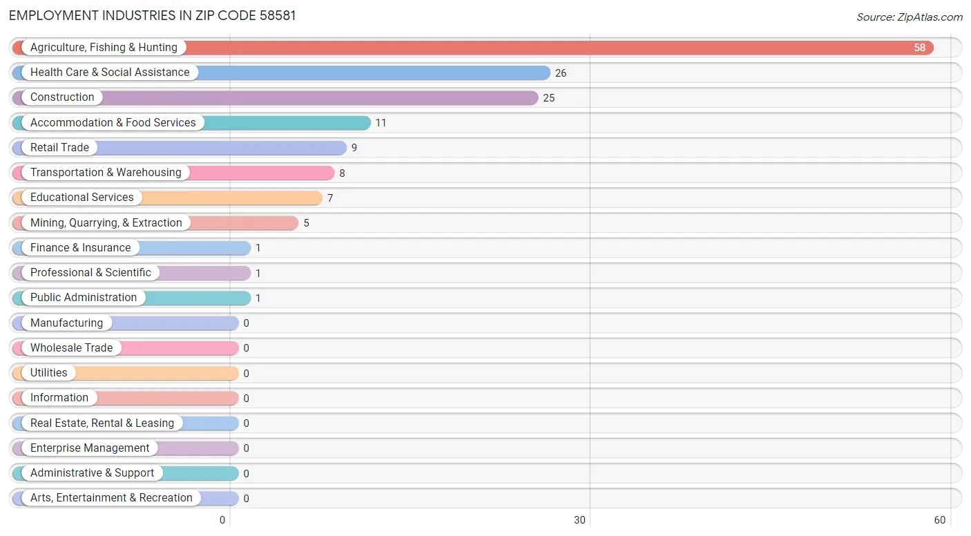 Employment Industries in Zip Code 58581