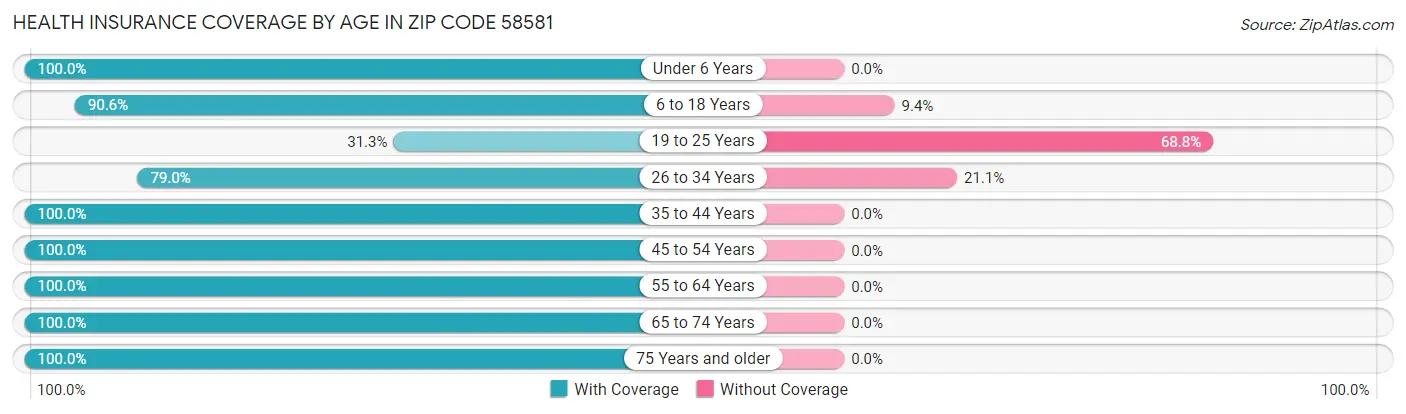 Health Insurance Coverage by Age in Zip Code 58581