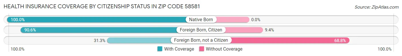 Health Insurance Coverage by Citizenship Status in Zip Code 58581