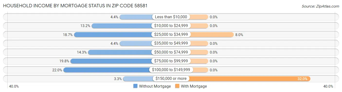 Household Income by Mortgage Status in Zip Code 58581