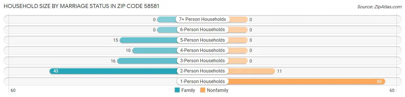 Household Size by Marriage Status in Zip Code 58581