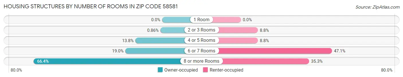 Housing Structures by Number of Rooms in Zip Code 58581