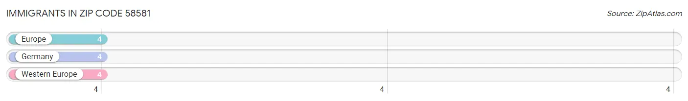 Immigrants in Zip Code 58581