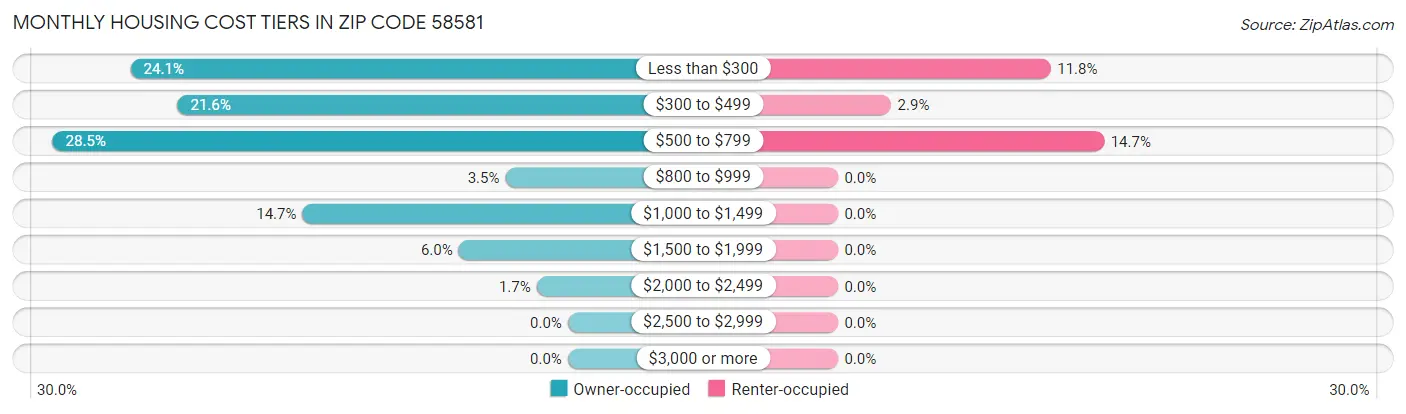 Monthly Housing Cost Tiers in Zip Code 58581