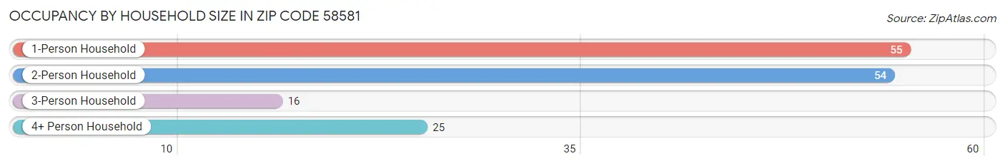 Occupancy by Household Size in Zip Code 58581