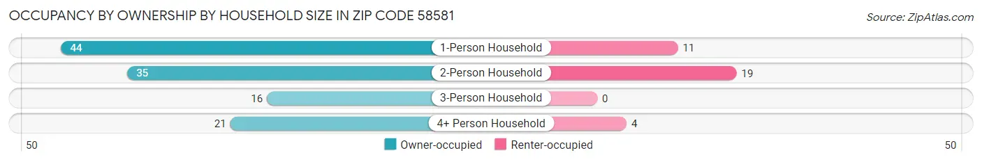 Occupancy by Ownership by Household Size in Zip Code 58581