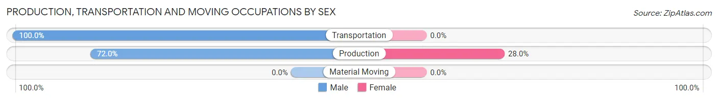 Production, Transportation and Moving Occupations by Sex in Zip Code 58581