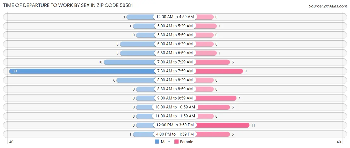 Time of Departure to Work by Sex in Zip Code 58581