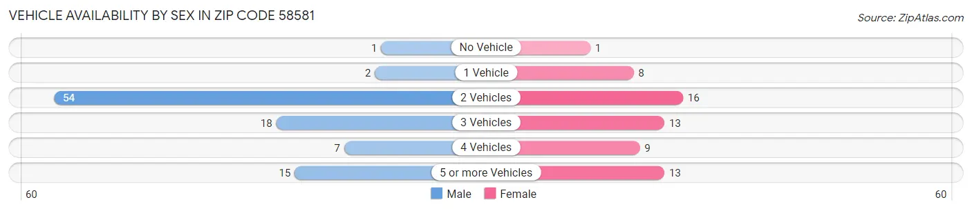 Vehicle Availability by Sex in Zip Code 58581