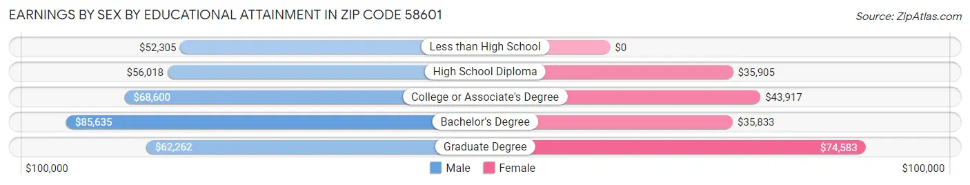 Earnings by Sex by Educational Attainment in Zip Code 58601