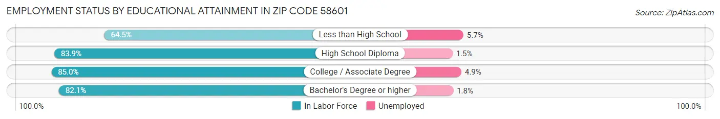 Employment Status by Educational Attainment in Zip Code 58601