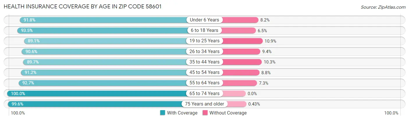 Health Insurance Coverage by Age in Zip Code 58601