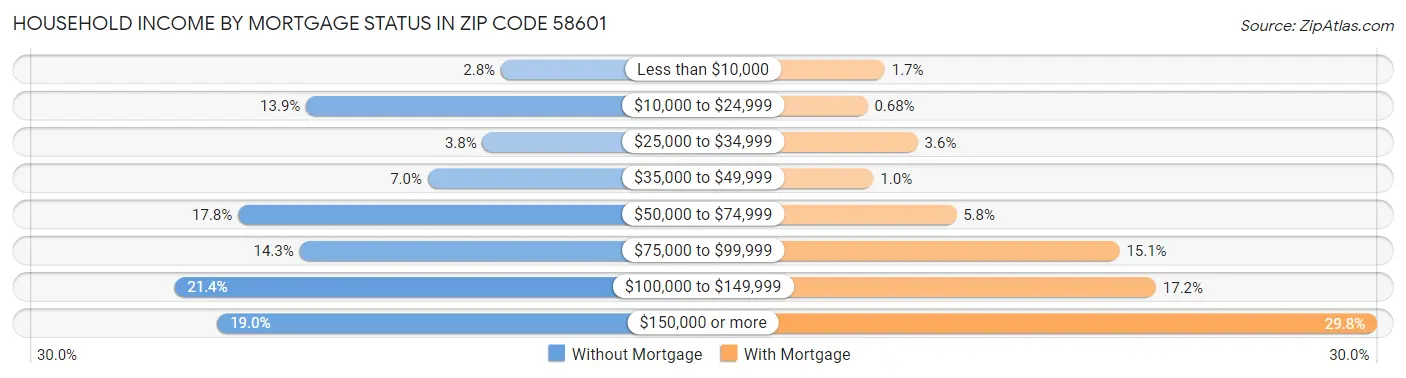 Household Income by Mortgage Status in Zip Code 58601
