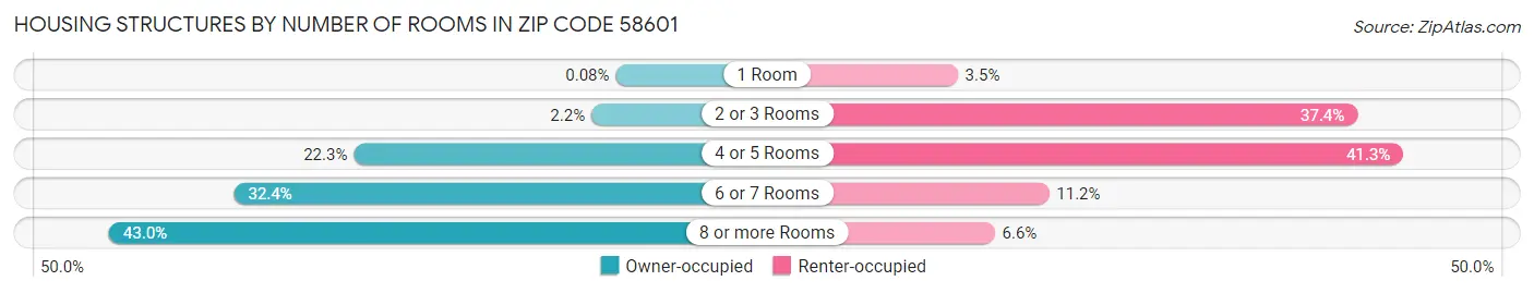 Housing Structures by Number of Rooms in Zip Code 58601