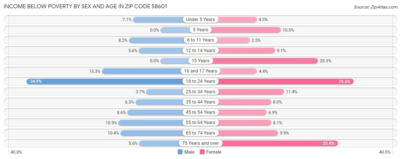 Income Below Poverty by Sex and Age in Zip Code 58601