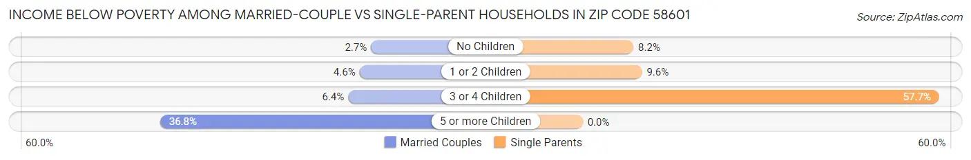 Income Below Poverty Among Married-Couple vs Single-Parent Households in Zip Code 58601